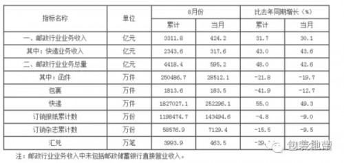 2016快递包装使用狂飙突进 缓冲包装占15%
