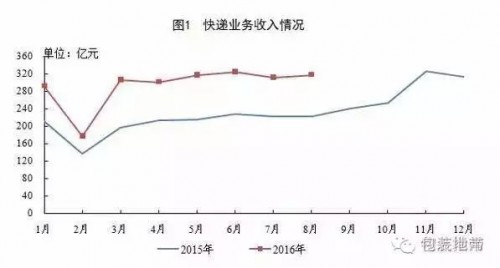2016快递包装使用狂飙突进 缓冲包装占15%