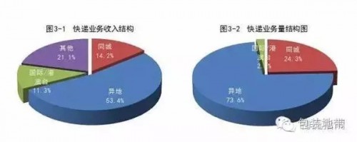 2016快递包装使用狂飙突进 缓冲包装占15%